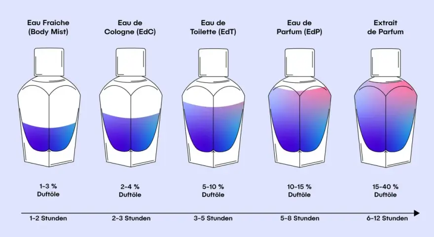Eau de Toilette oder Parfum für Männer: Finde den perfekten Duft