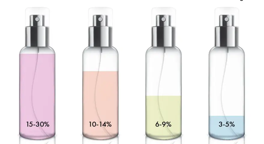 Was ist der Unterschied zwischen Eau de Toilette und Parfum? Die wichtigsten Fakten