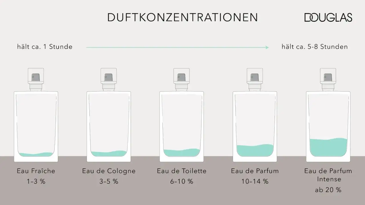 Zdjęcie Unterschied parfum und eau de toilette: Wählen Sie den richtigen Duft